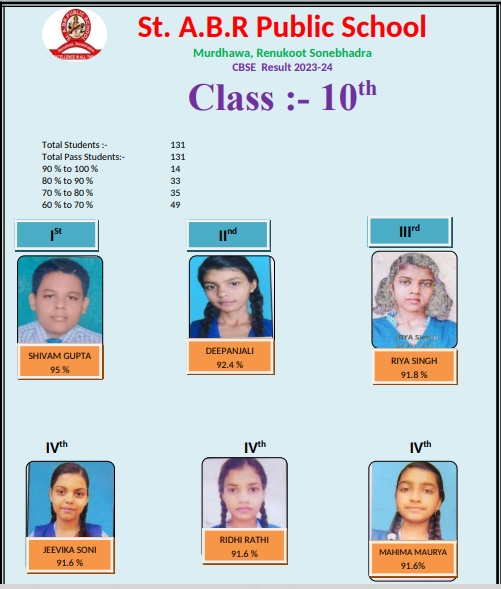 संत एबी आर पब्लिक स्कूल, रेणुकूट में 10वीं और 12वीं के परीक्षा परिणामों में मिली शत-प्रतिशत सफलता